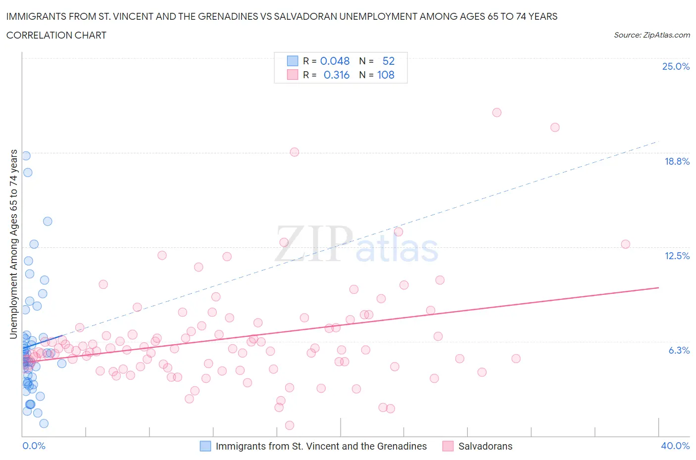 Immigrants from St. Vincent and the Grenadines vs Salvadoran Unemployment Among Ages 65 to 74 years