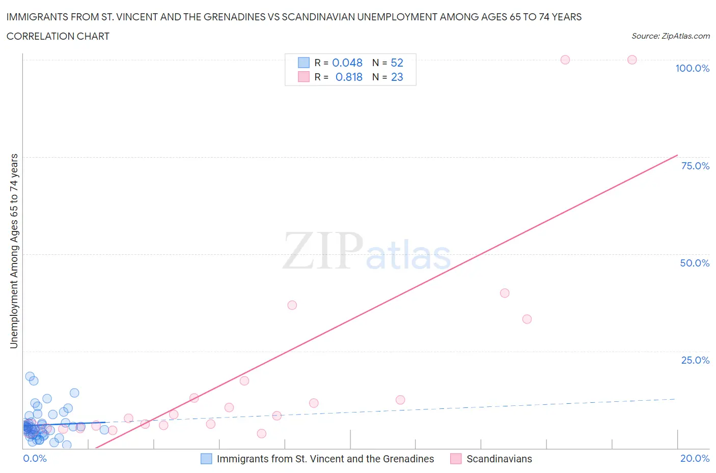 Immigrants from St. Vincent and the Grenadines vs Scandinavian Unemployment Among Ages 65 to 74 years
