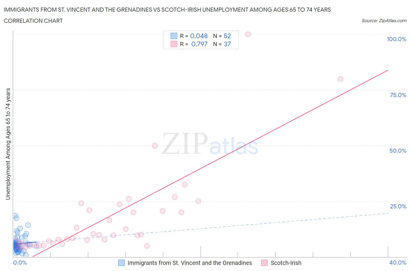 Immigrants from St. Vincent and the Grenadines vs Scotch-Irish Unemployment Among Ages 65 to 74 years