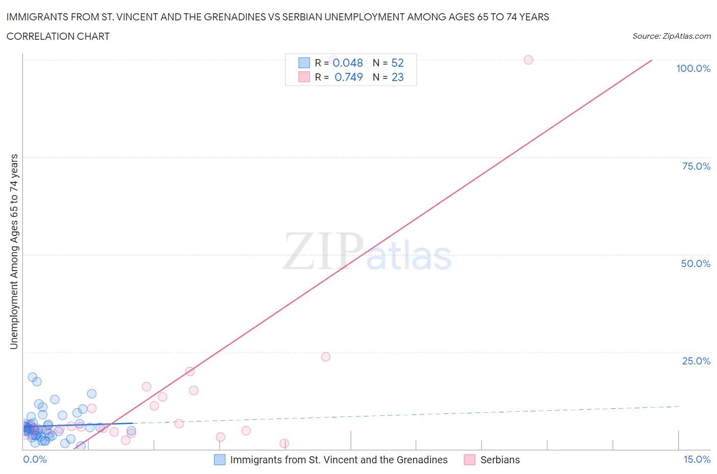 Immigrants from St. Vincent and the Grenadines vs Serbian Unemployment Among Ages 65 to 74 years