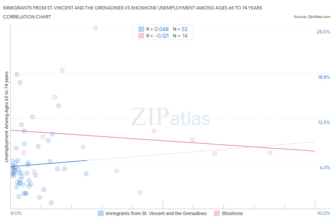 Immigrants from St. Vincent and the Grenadines vs Shoshone Unemployment Among Ages 65 to 74 years