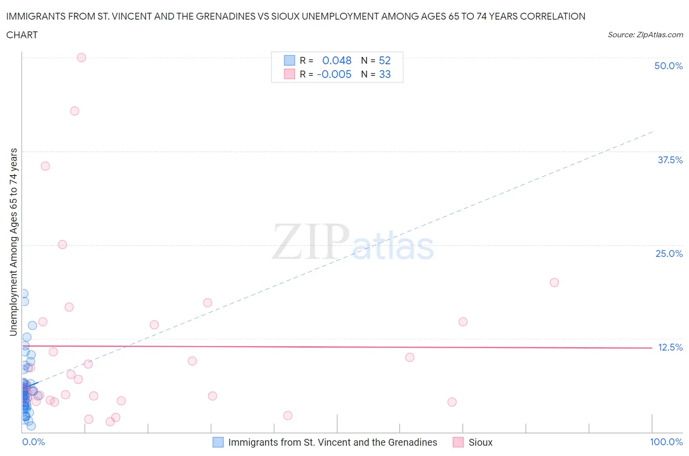 Immigrants from St. Vincent and the Grenadines vs Sioux Unemployment Among Ages 65 to 74 years