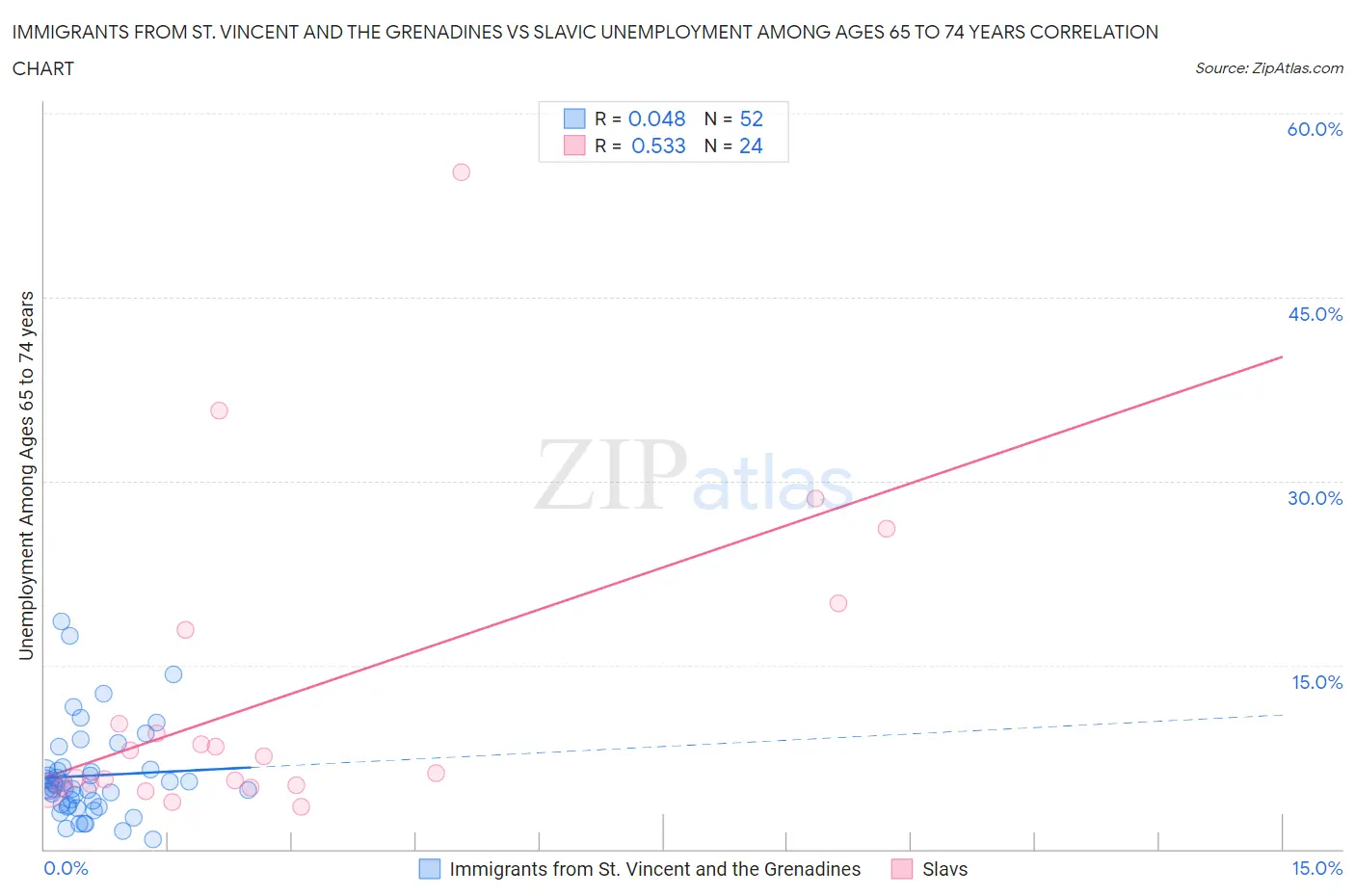 Immigrants from St. Vincent and the Grenadines vs Slavic Unemployment Among Ages 65 to 74 years