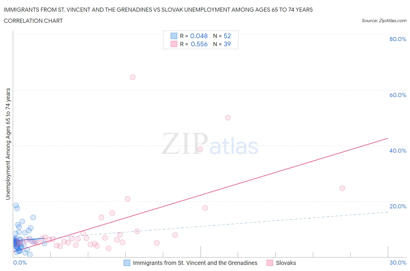 Immigrants from St. Vincent and the Grenadines vs Slovak Unemployment Among Ages 65 to 74 years