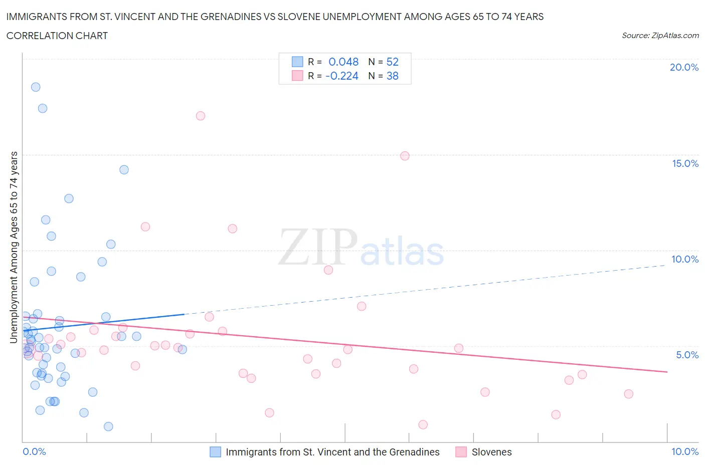 Immigrants from St. Vincent and the Grenadines vs Slovene Unemployment Among Ages 65 to 74 years