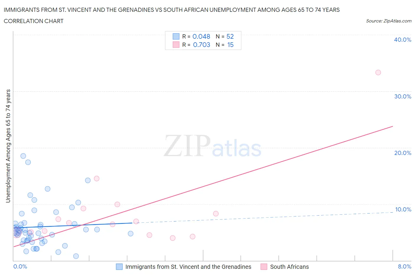 Immigrants from St. Vincent and the Grenadines vs South African Unemployment Among Ages 65 to 74 years