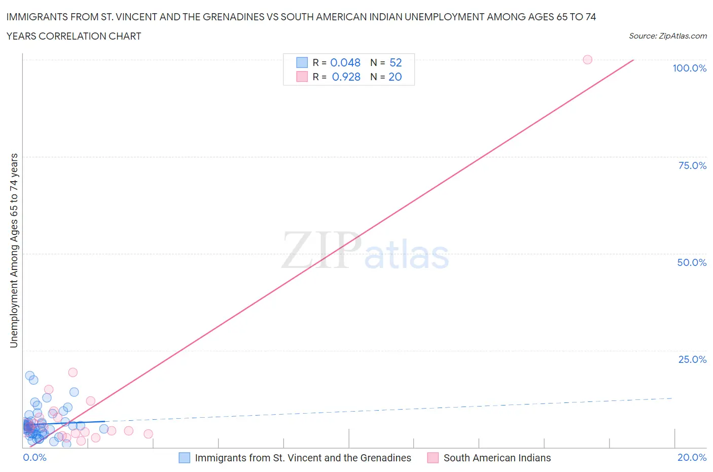 Immigrants from St. Vincent and the Grenadines vs South American Indian Unemployment Among Ages 65 to 74 years