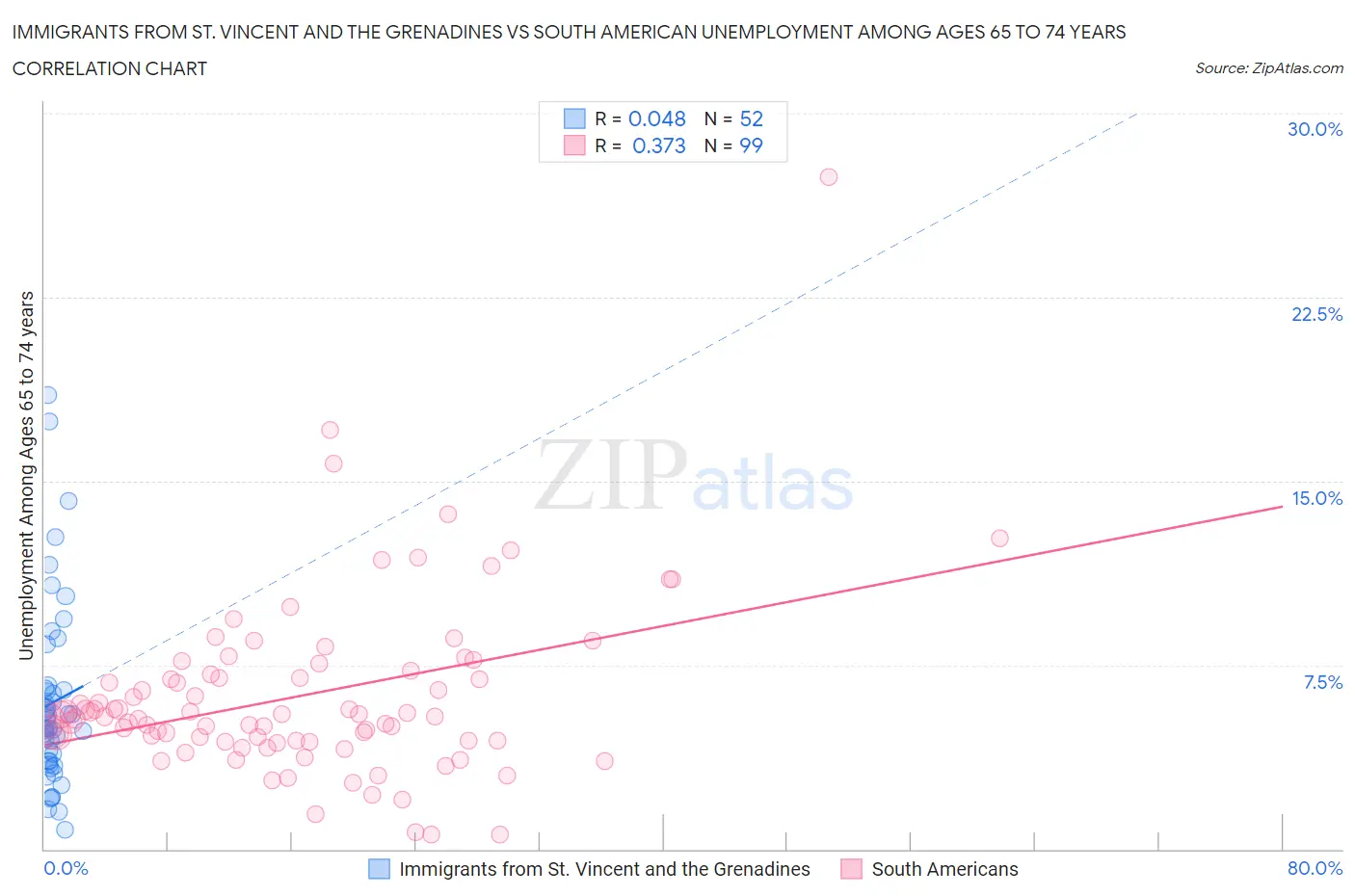 Immigrants from St. Vincent and the Grenadines vs South American Unemployment Among Ages 65 to 74 years