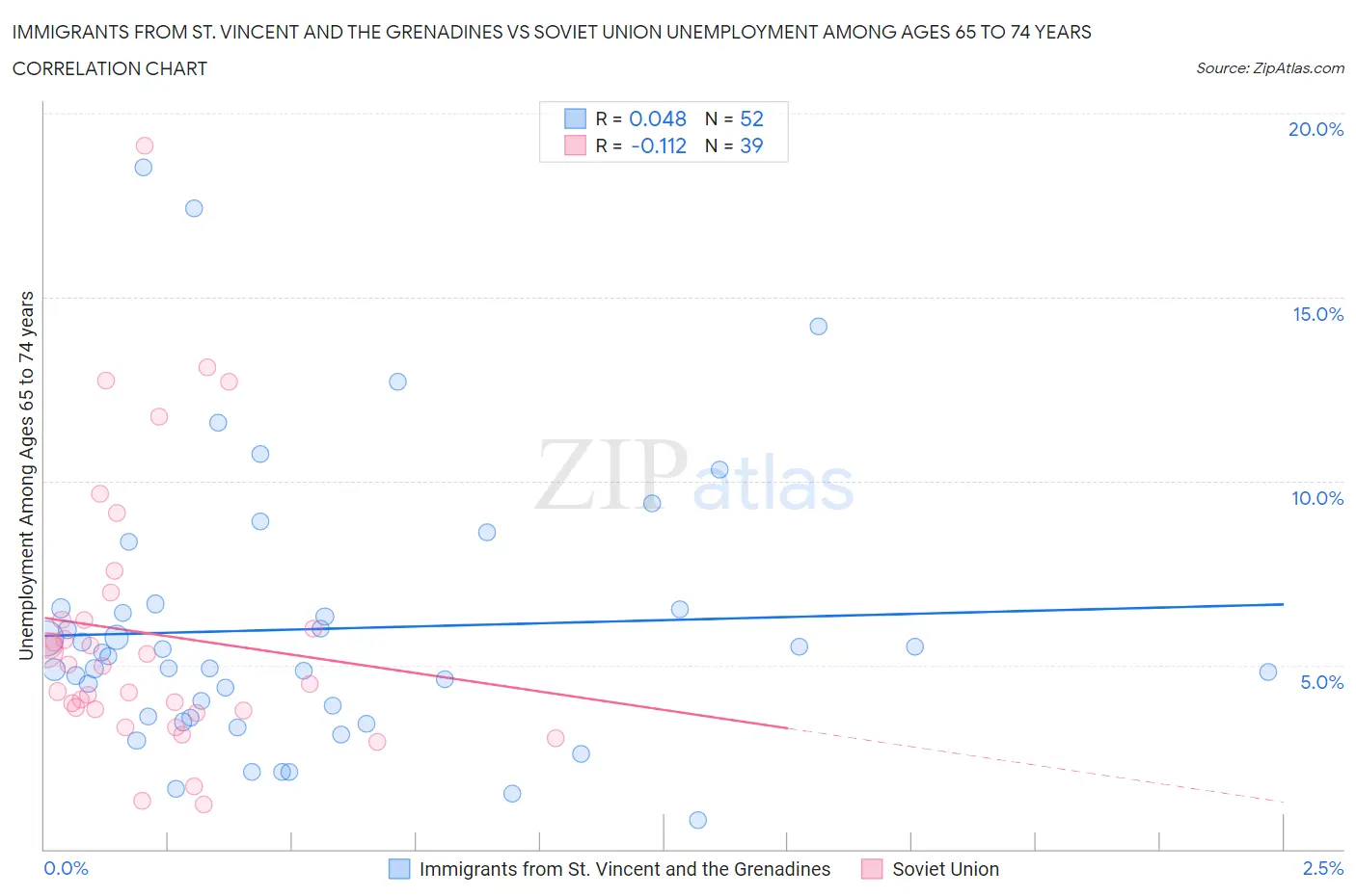 Immigrants from St. Vincent and the Grenadines vs Soviet Union Unemployment Among Ages 65 to 74 years