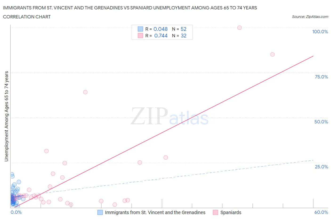Immigrants from St. Vincent and the Grenadines vs Spaniard Unemployment Among Ages 65 to 74 years