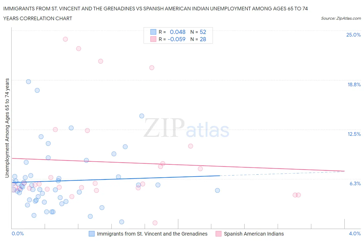 Immigrants from St. Vincent and the Grenadines vs Spanish American Indian Unemployment Among Ages 65 to 74 years
