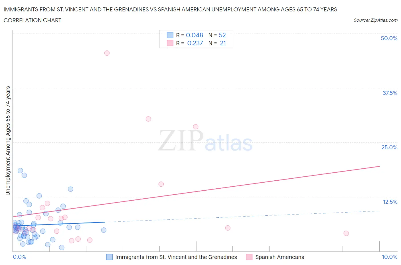 Immigrants from St. Vincent and the Grenadines vs Spanish American Unemployment Among Ages 65 to 74 years