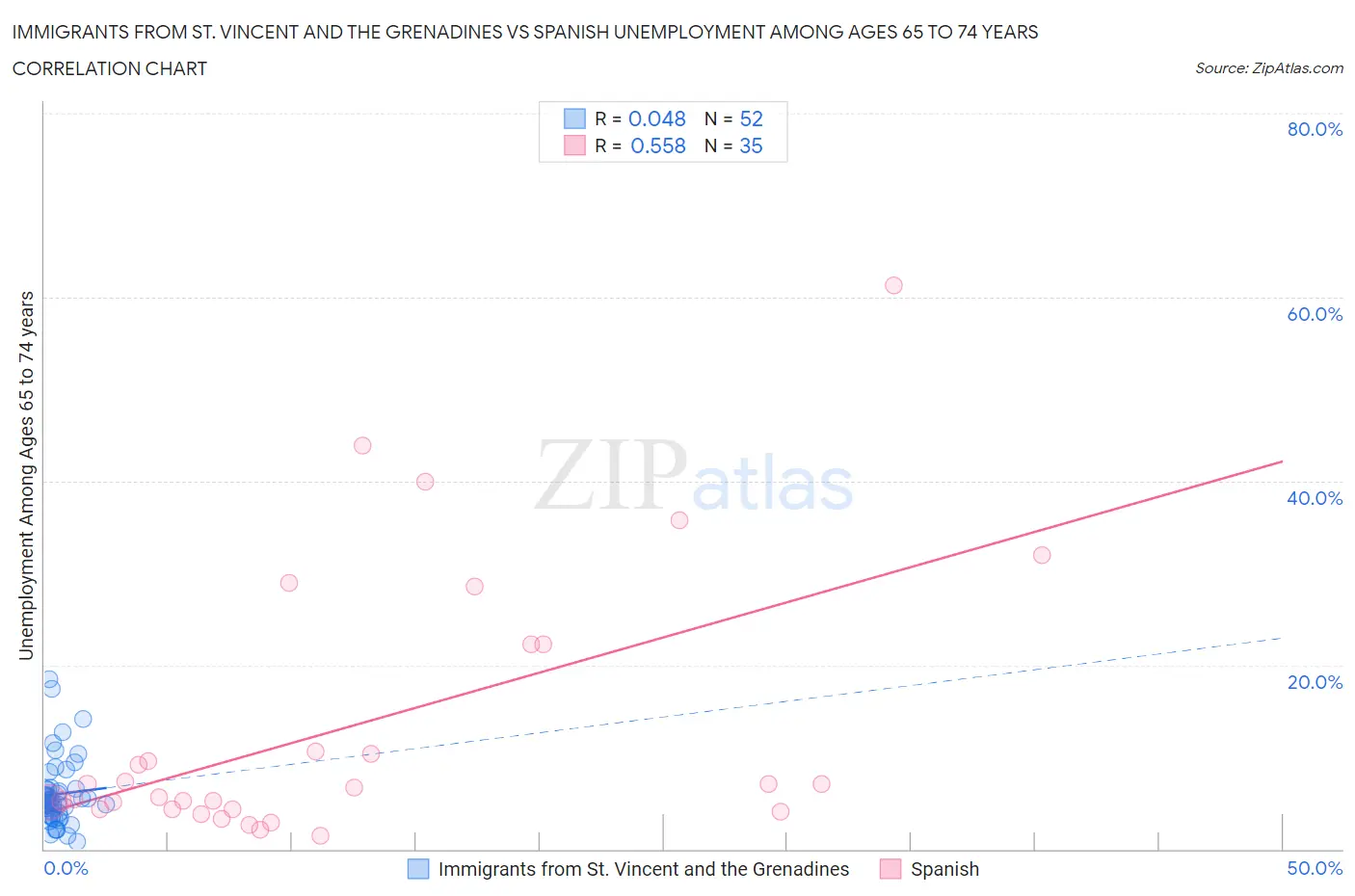 Immigrants from St. Vincent and the Grenadines vs Spanish Unemployment Among Ages 65 to 74 years