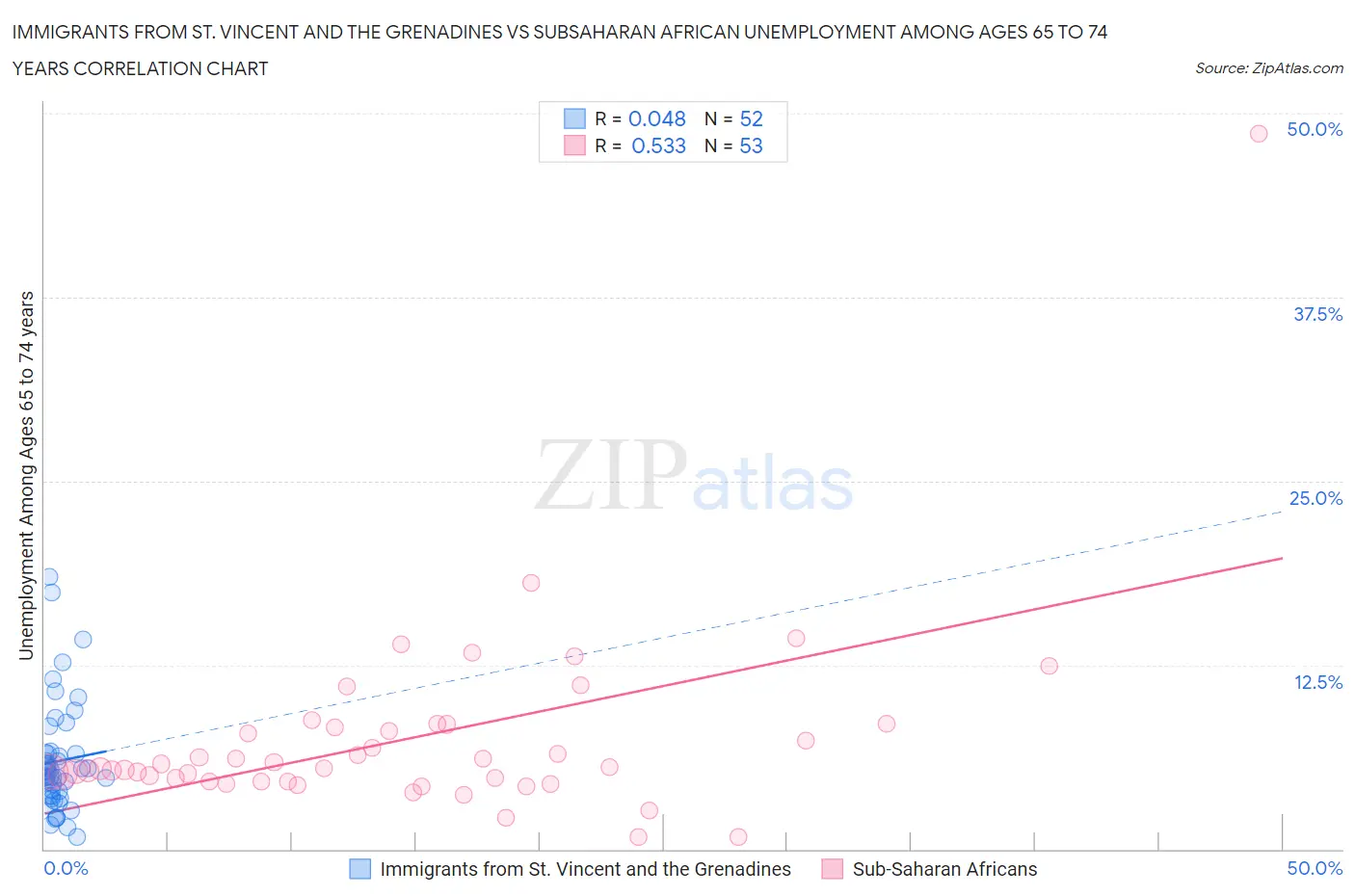 Immigrants from St. Vincent and the Grenadines vs Subsaharan African Unemployment Among Ages 65 to 74 years