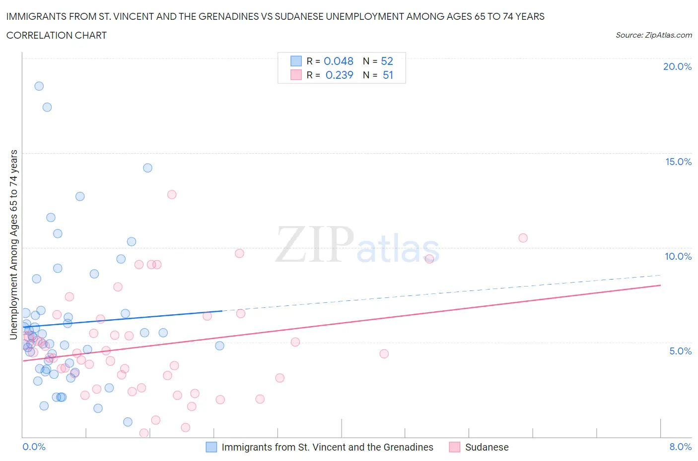 Immigrants from St. Vincent and the Grenadines vs Sudanese Unemployment Among Ages 65 to 74 years