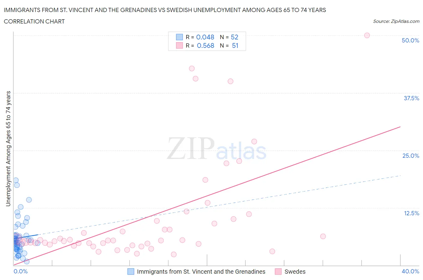 Immigrants from St. Vincent and the Grenadines vs Swedish Unemployment Among Ages 65 to 74 years