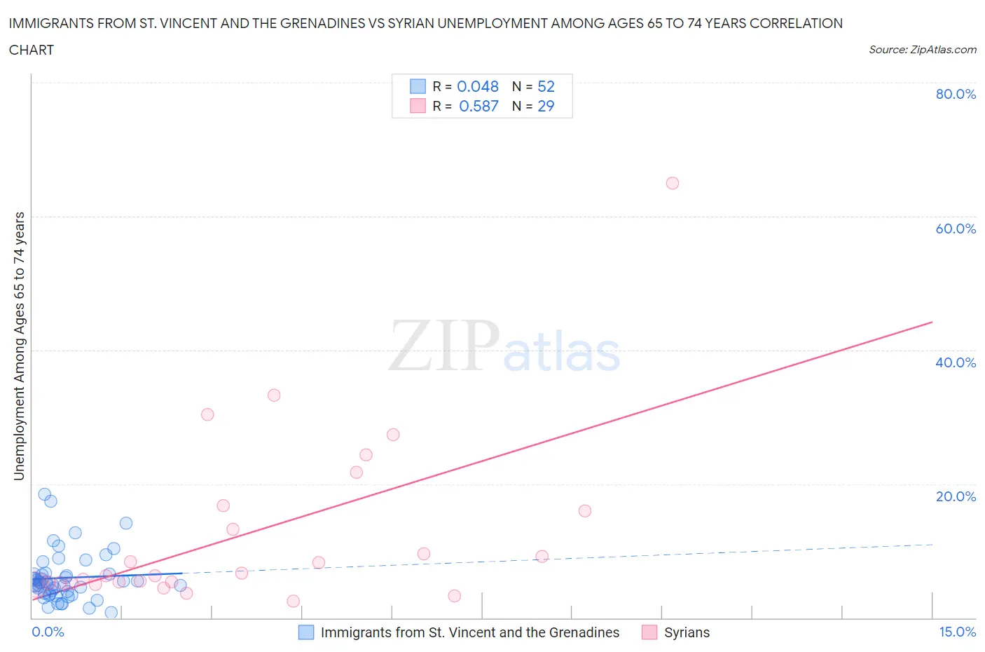 Immigrants from St. Vincent and the Grenadines vs Syrian Unemployment Among Ages 65 to 74 years