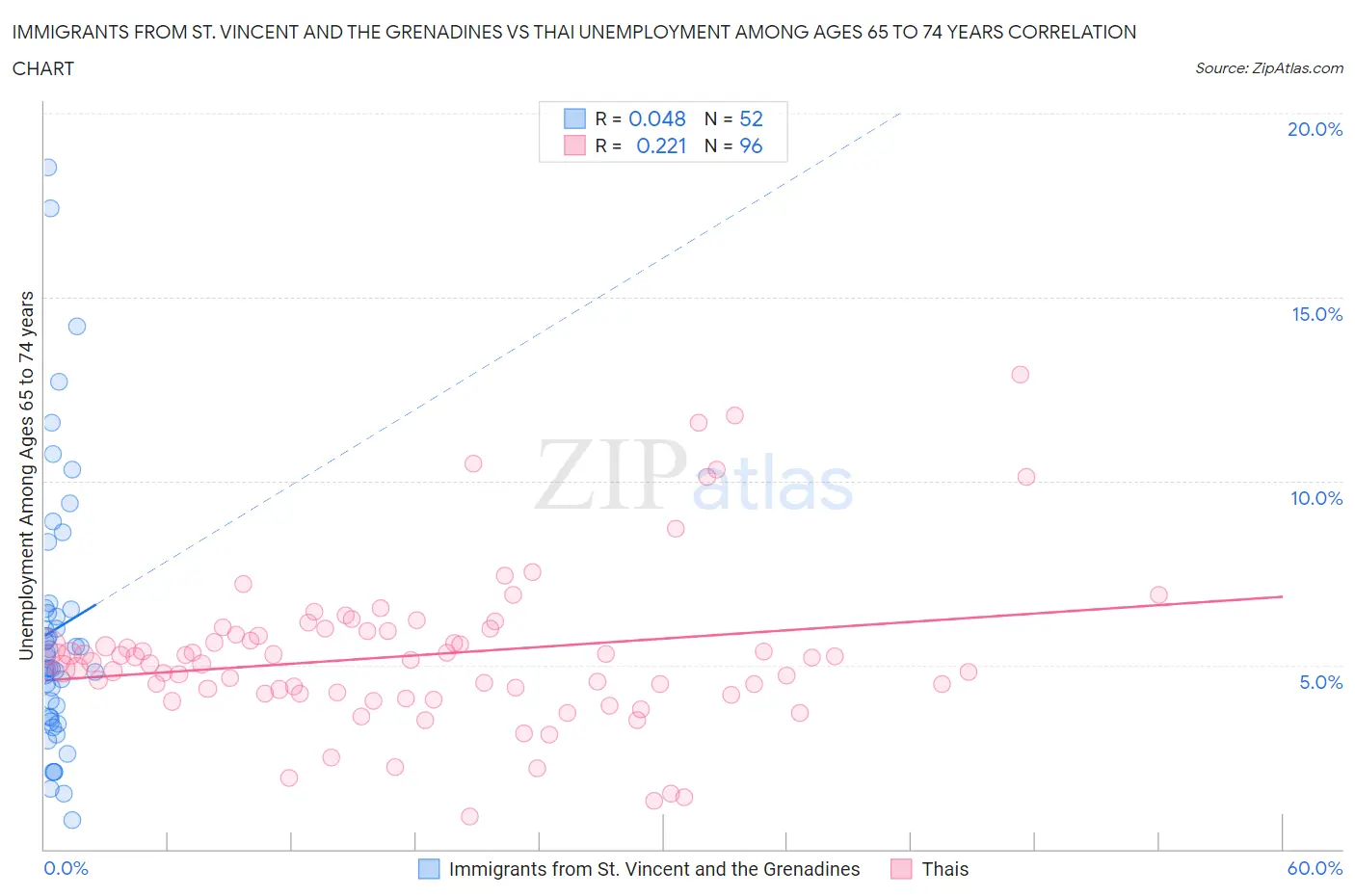 Immigrants from St. Vincent and the Grenadines vs Thai Unemployment Among Ages 65 to 74 years