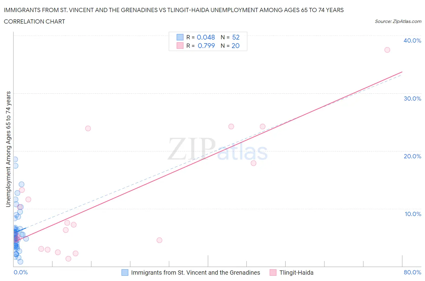 Immigrants from St. Vincent and the Grenadines vs Tlingit-Haida Unemployment Among Ages 65 to 74 years