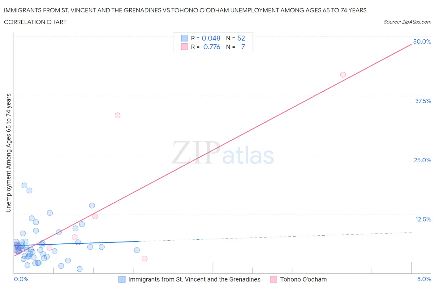 Immigrants from St. Vincent and the Grenadines vs Tohono O'odham Unemployment Among Ages 65 to 74 years