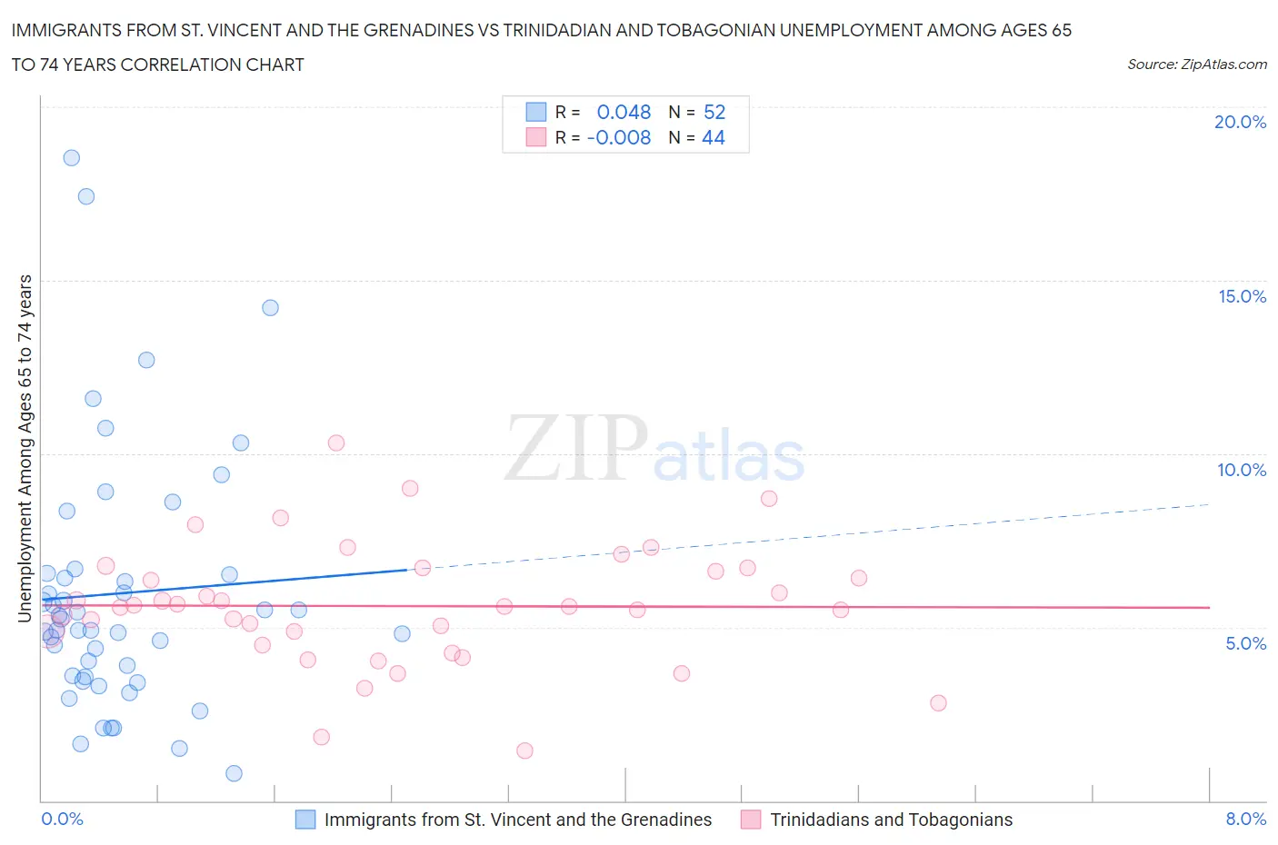 Immigrants from St. Vincent and the Grenadines vs Trinidadian and Tobagonian Unemployment Among Ages 65 to 74 years