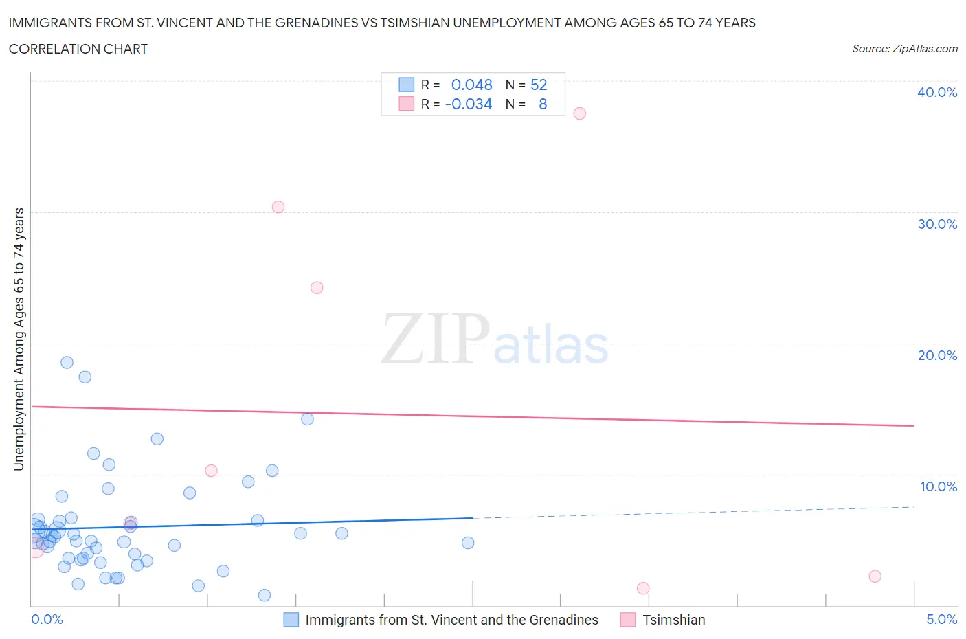 Immigrants from St. Vincent and the Grenadines vs Tsimshian Unemployment Among Ages 65 to 74 years