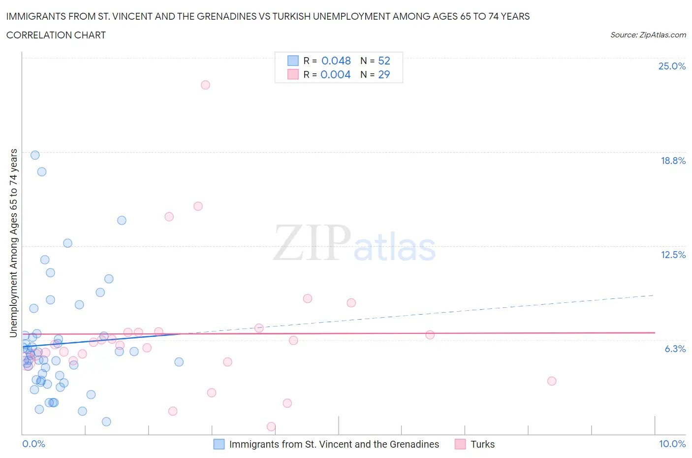 Immigrants from St. Vincent and the Grenadines vs Turkish Unemployment Among Ages 65 to 74 years