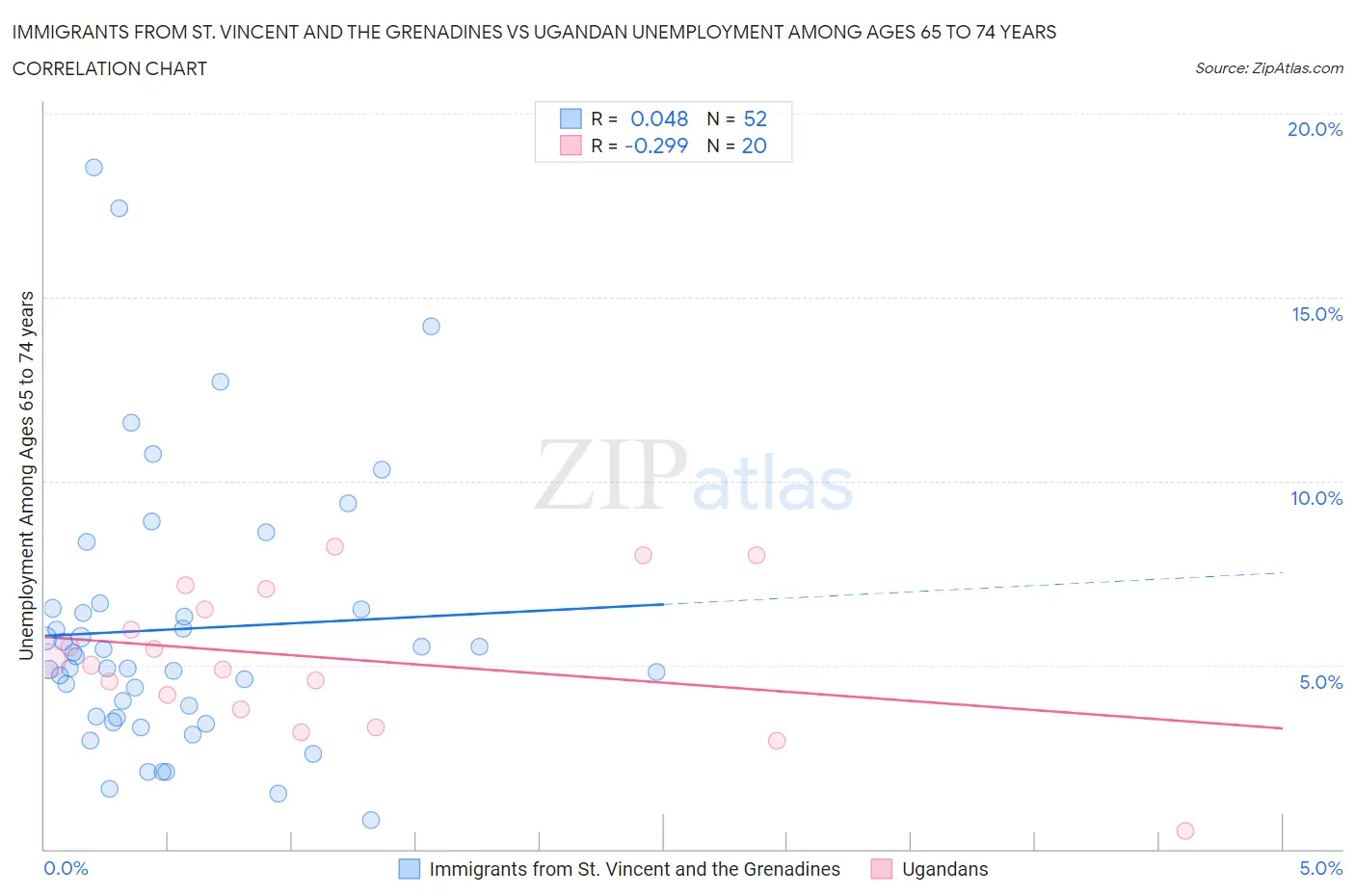 Immigrants from St. Vincent and the Grenadines vs Ugandan Unemployment Among Ages 65 to 74 years