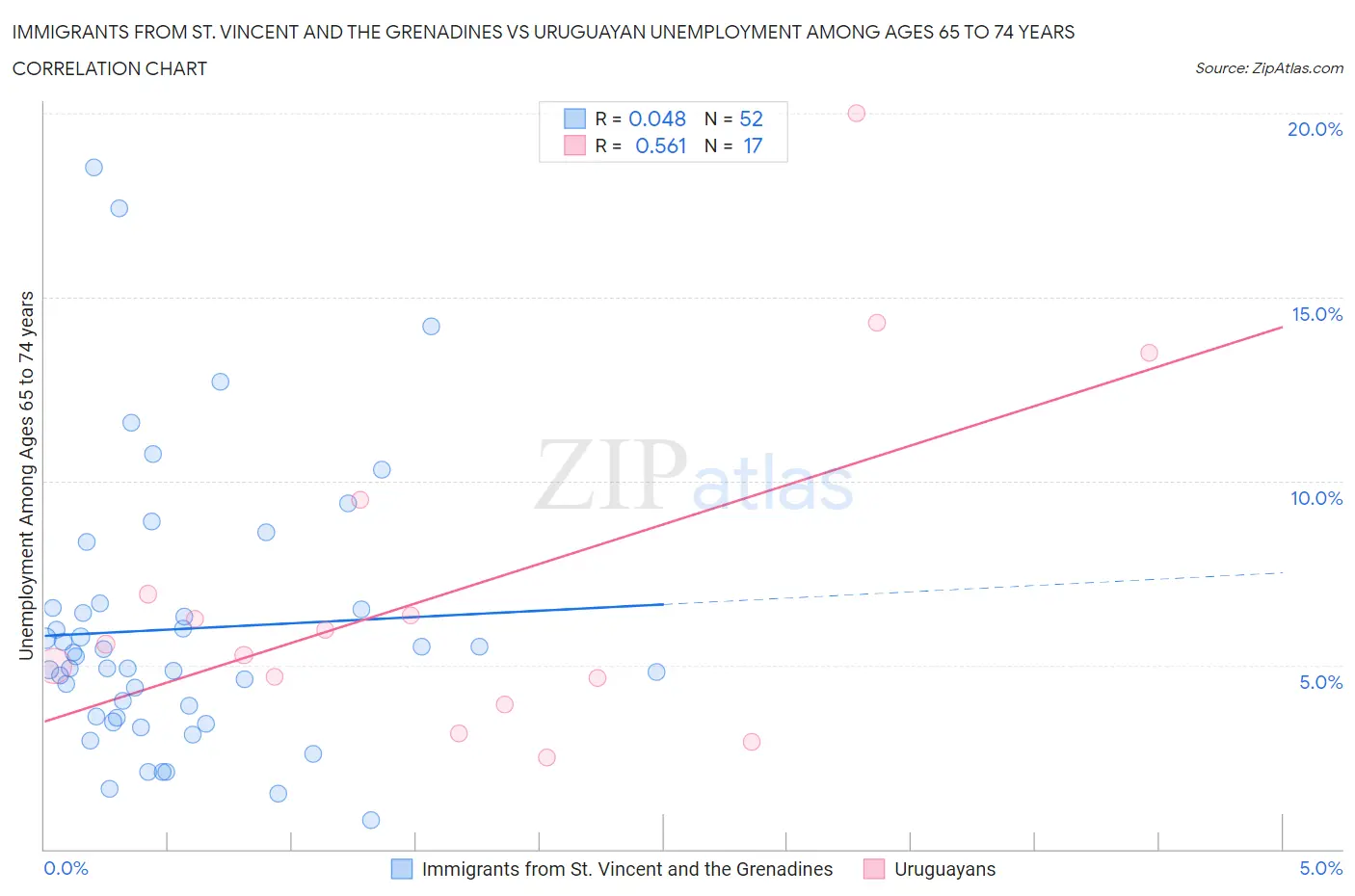 Immigrants from St. Vincent and the Grenadines vs Uruguayan Unemployment Among Ages 65 to 74 years