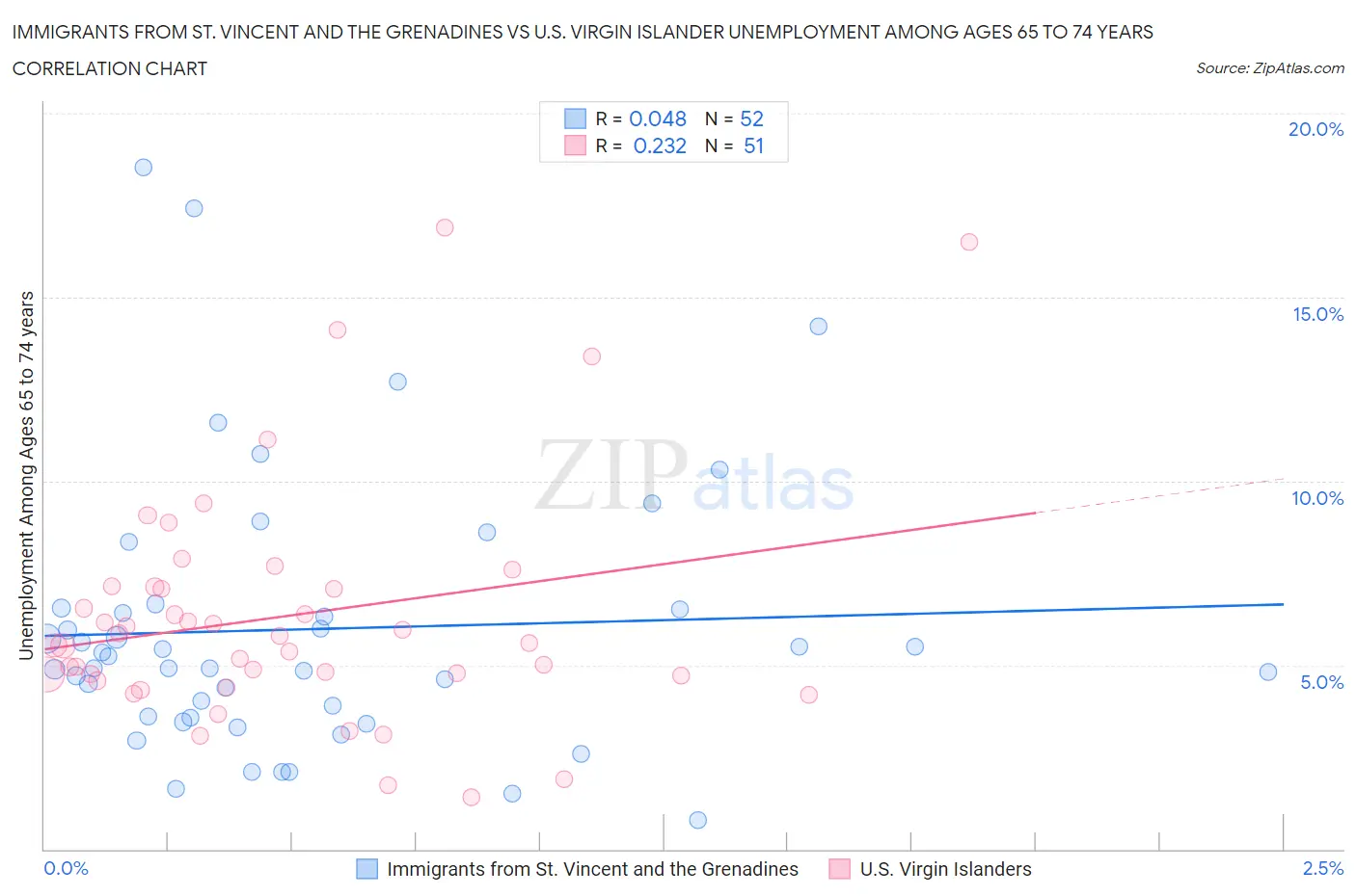Immigrants from St. Vincent and the Grenadines vs U.S. Virgin Islander Unemployment Among Ages 65 to 74 years