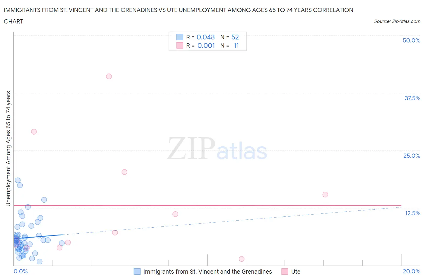 Immigrants from St. Vincent and the Grenadines vs Ute Unemployment Among Ages 65 to 74 years