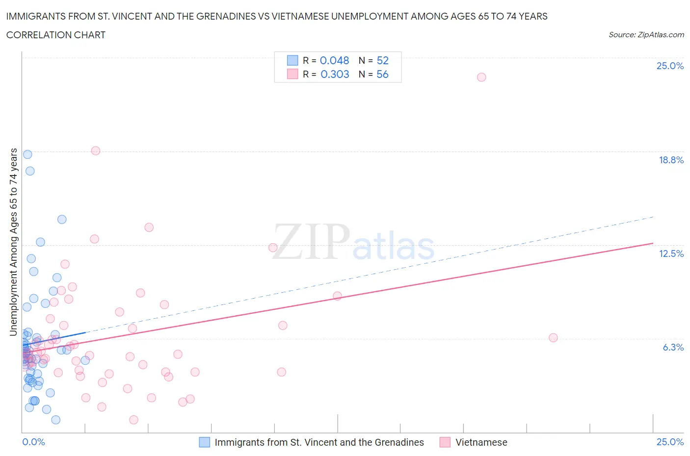 Immigrants from St. Vincent and the Grenadines vs Vietnamese Unemployment Among Ages 65 to 74 years