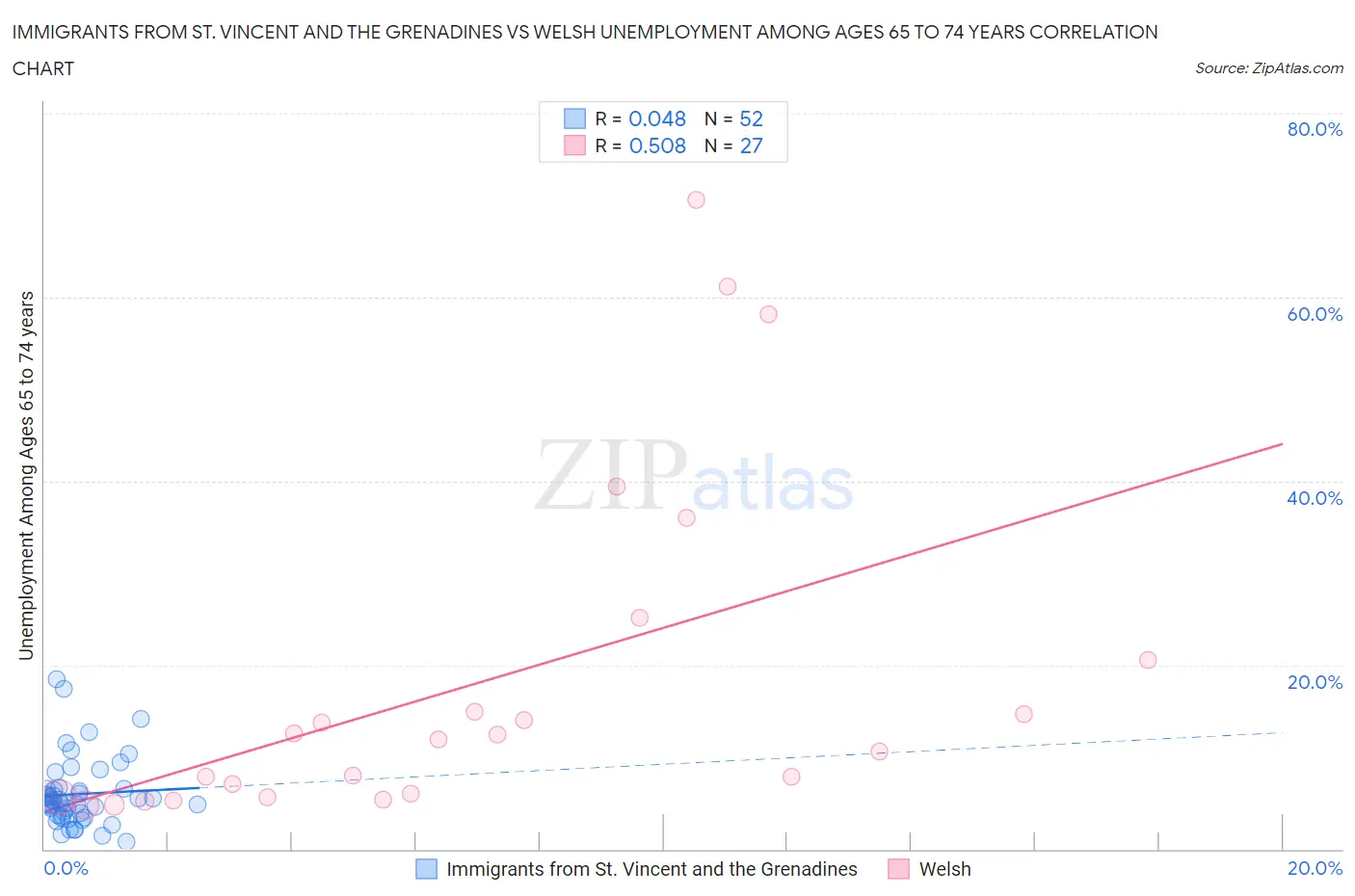 Immigrants from St. Vincent and the Grenadines vs Welsh Unemployment Among Ages 65 to 74 years