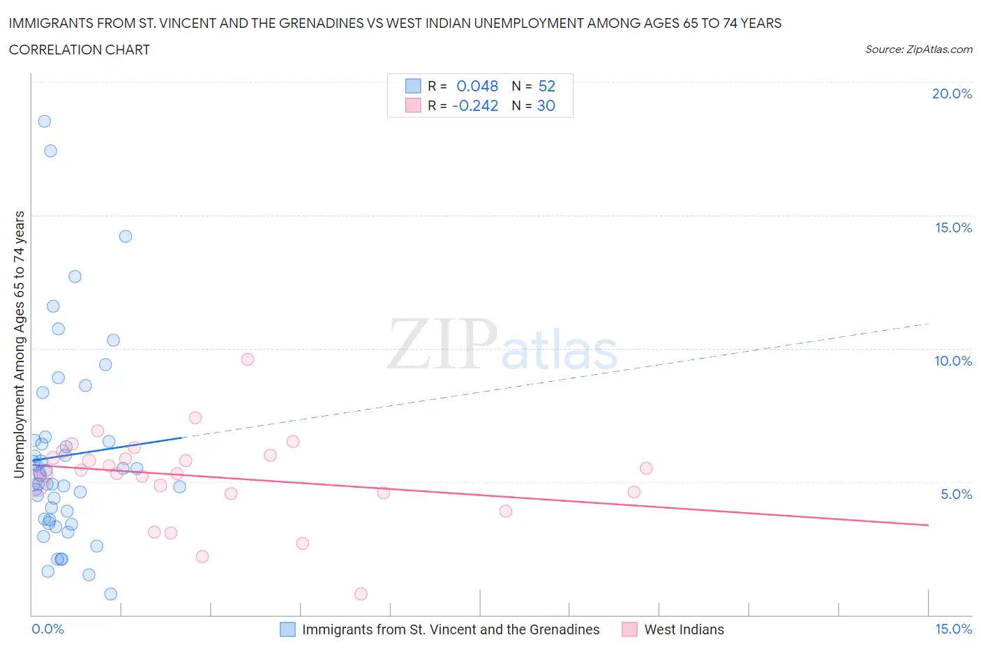 Immigrants from St. Vincent and the Grenadines vs West Indian Unemployment Among Ages 65 to 74 years