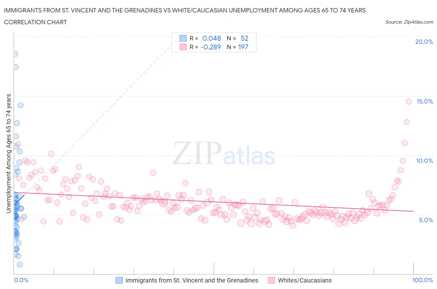 Immigrants from St. Vincent and the Grenadines vs White/Caucasian Unemployment Among Ages 65 to 74 years