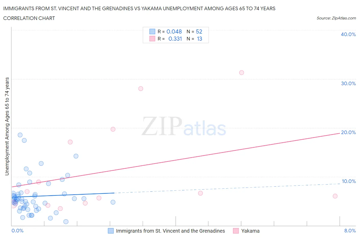 Immigrants from St. Vincent and the Grenadines vs Yakama Unemployment Among Ages 65 to 74 years