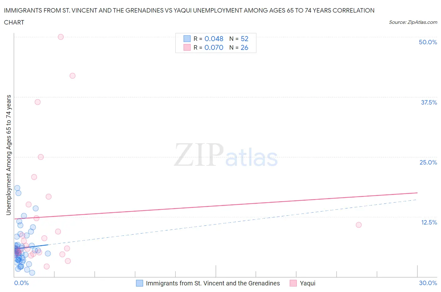 Immigrants from St. Vincent and the Grenadines vs Yaqui Unemployment Among Ages 65 to 74 years