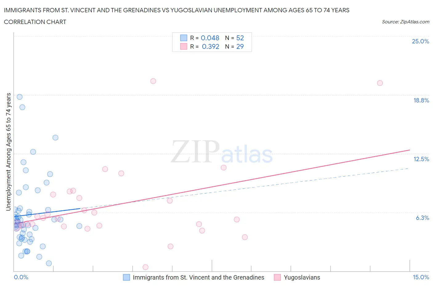 Immigrants from St. Vincent and the Grenadines vs Yugoslavian Unemployment Among Ages 65 to 74 years