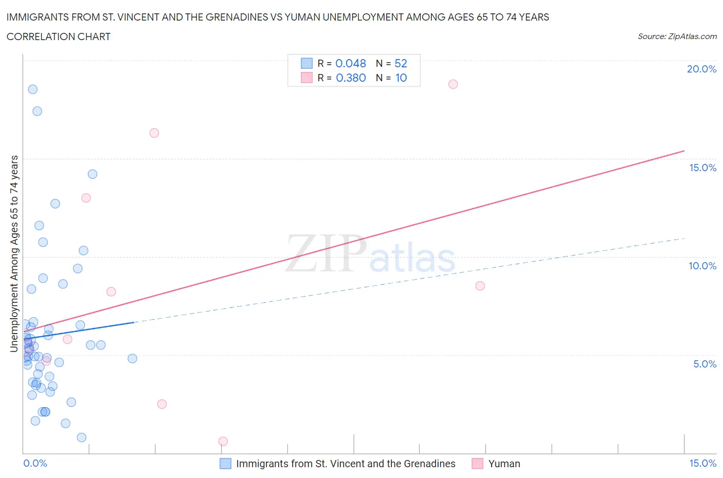 Immigrants from St. Vincent and the Grenadines vs Yuman Unemployment Among Ages 65 to 74 years