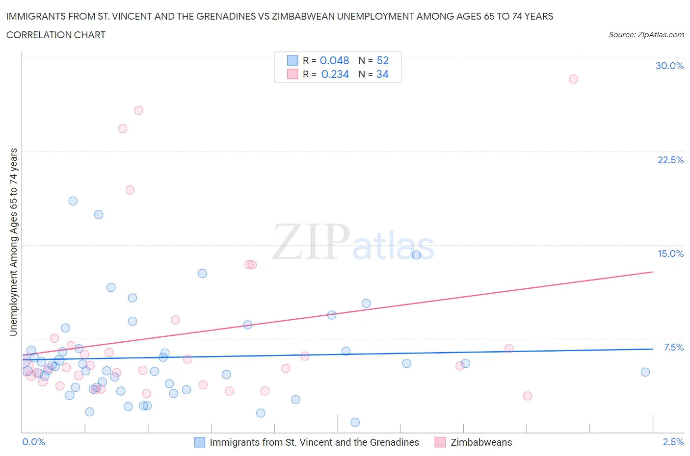 Immigrants from St. Vincent and the Grenadines vs Zimbabwean Unemployment Among Ages 65 to 74 years