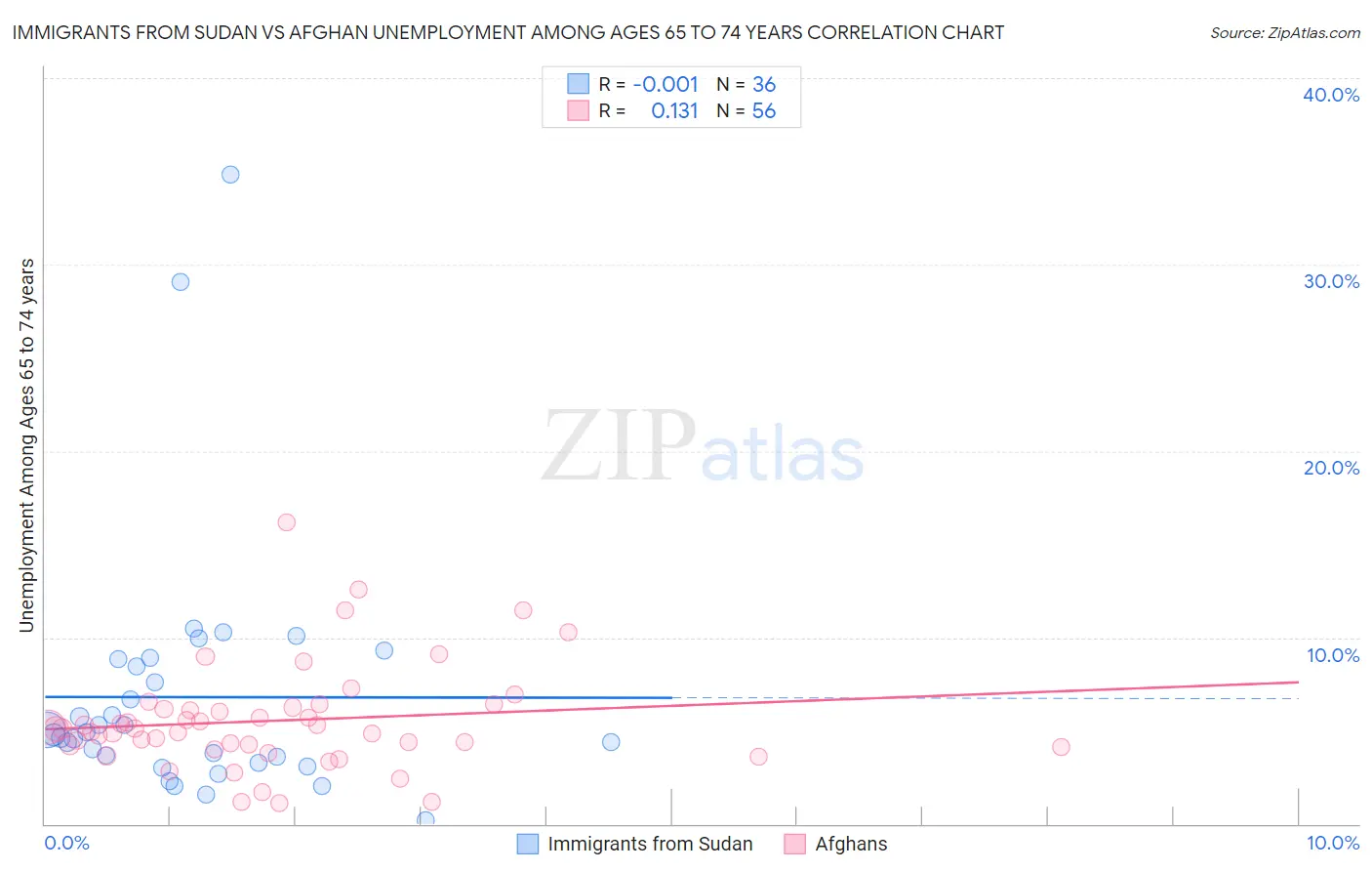 Immigrants from Sudan vs Afghan Unemployment Among Ages 65 to 74 years