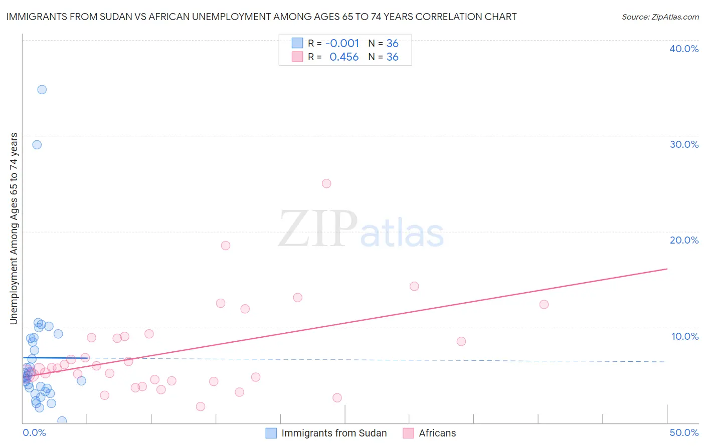 Immigrants from Sudan vs African Unemployment Among Ages 65 to 74 years