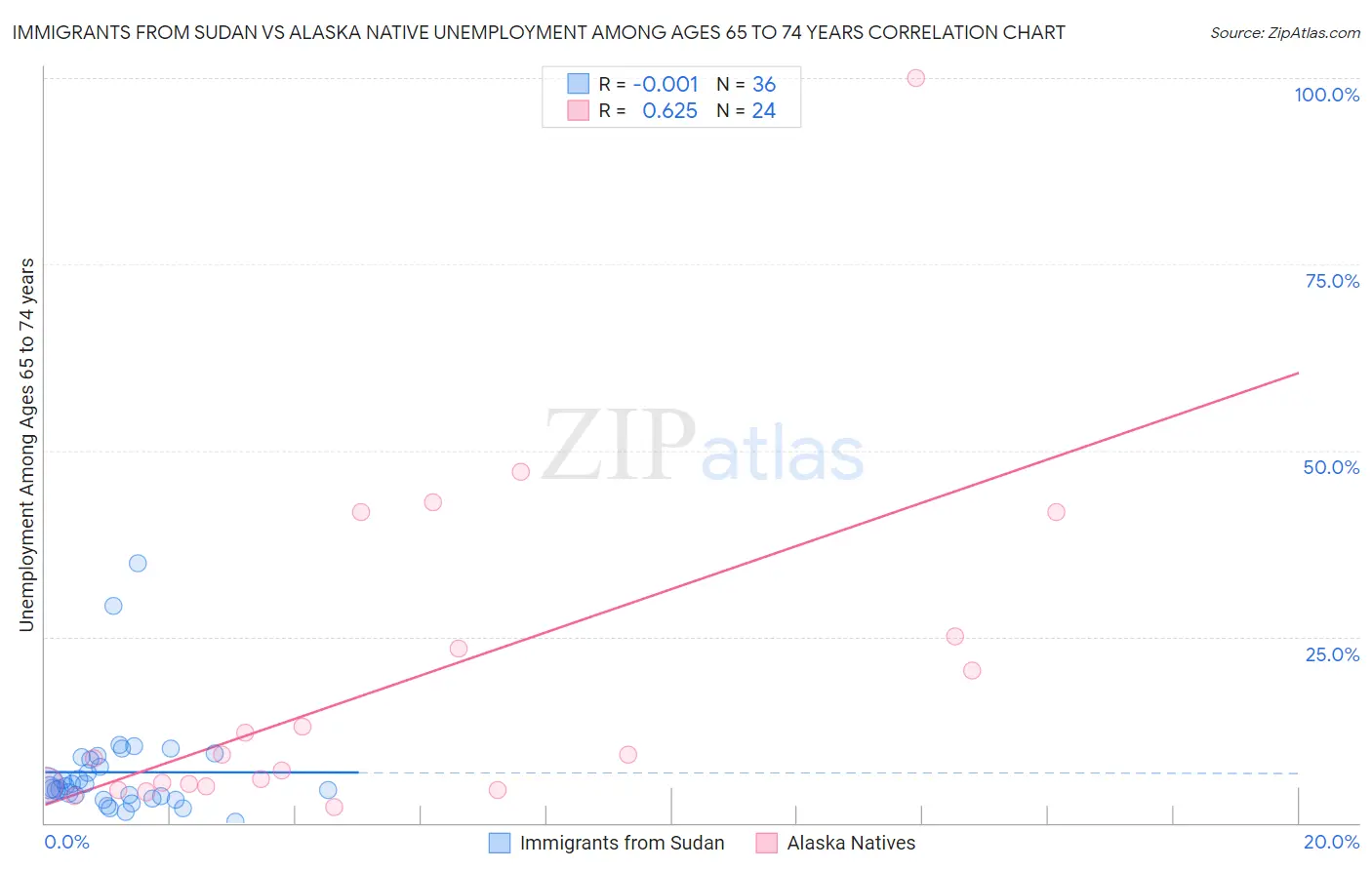 Immigrants from Sudan vs Alaska Native Unemployment Among Ages 65 to 74 years