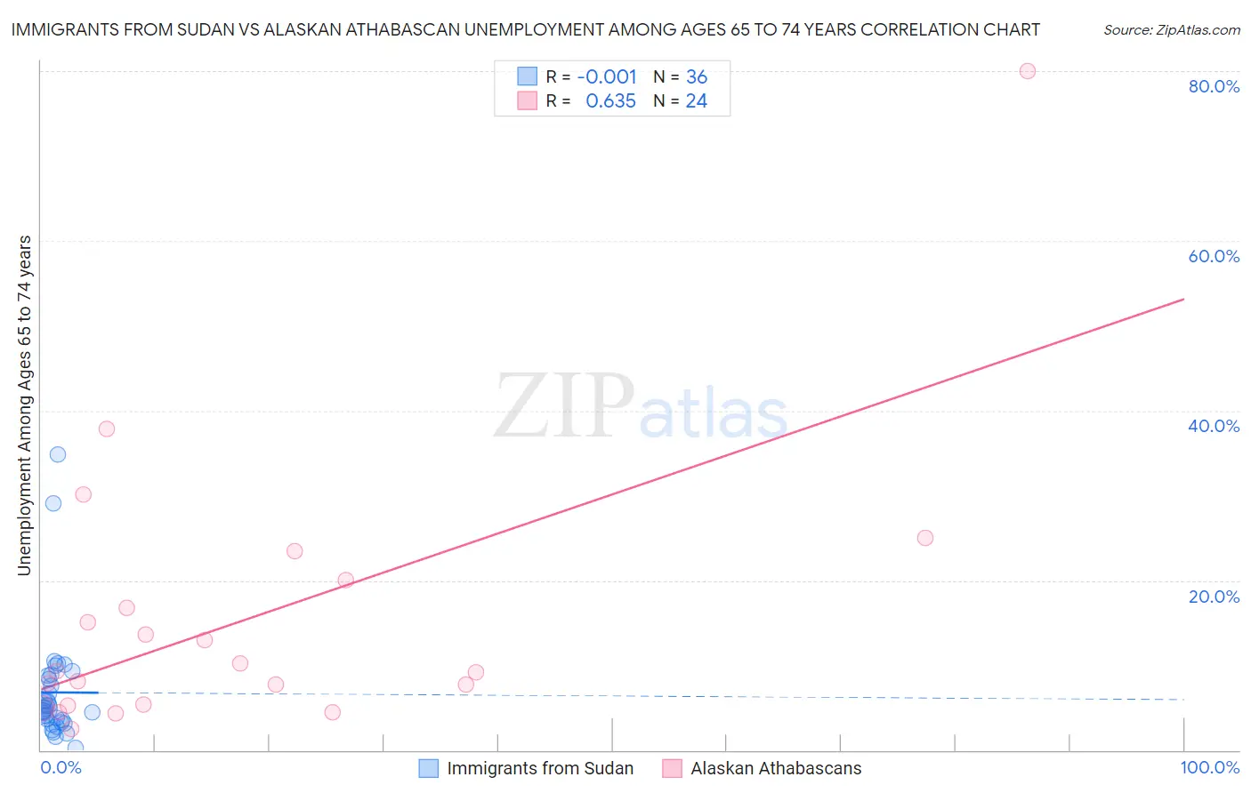 Immigrants from Sudan vs Alaskan Athabascan Unemployment Among Ages 65 to 74 years