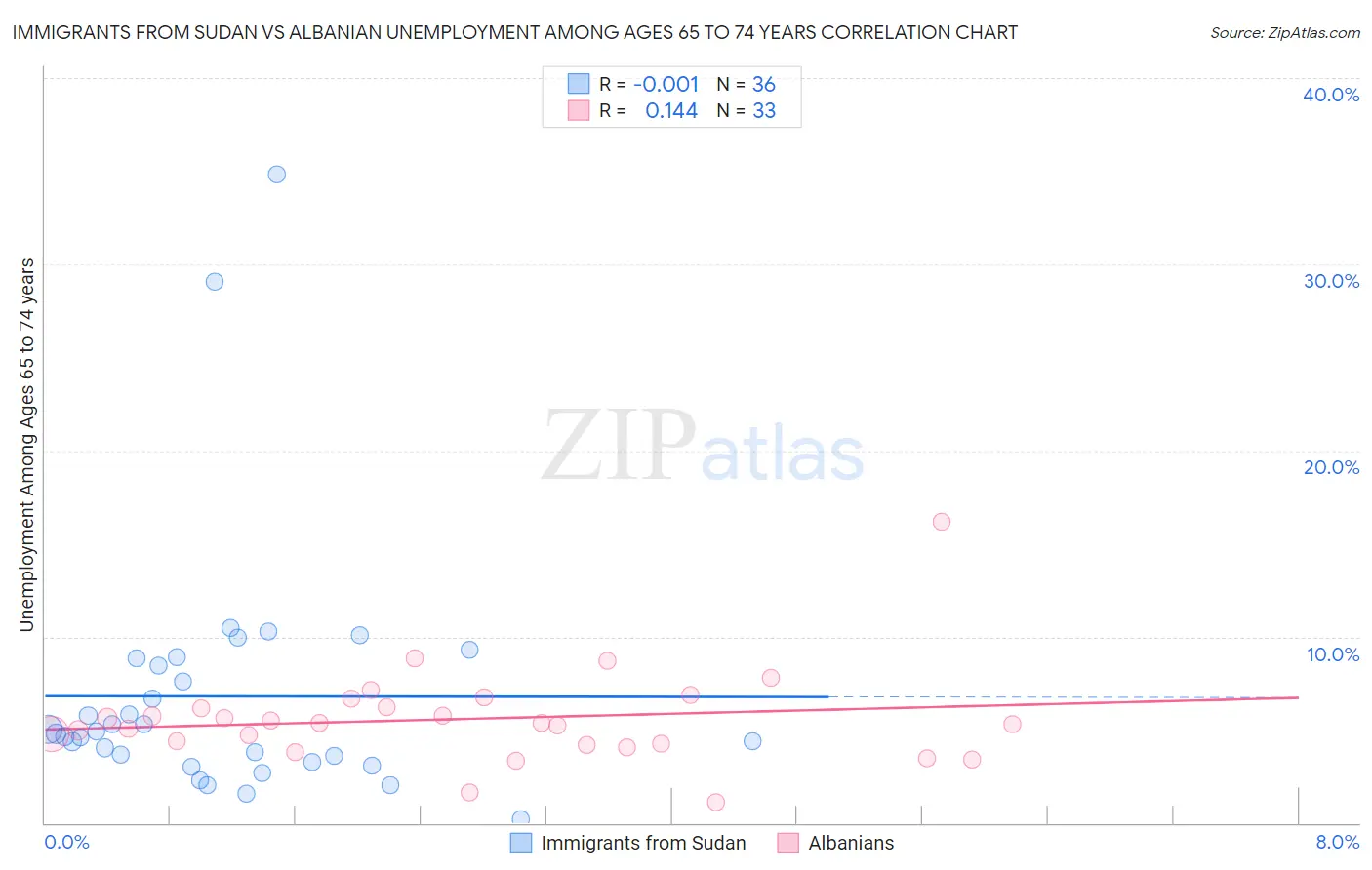 Immigrants from Sudan vs Albanian Unemployment Among Ages 65 to 74 years