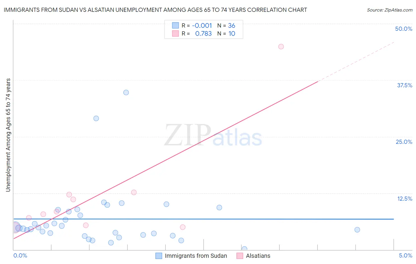 Immigrants from Sudan vs Alsatian Unemployment Among Ages 65 to 74 years