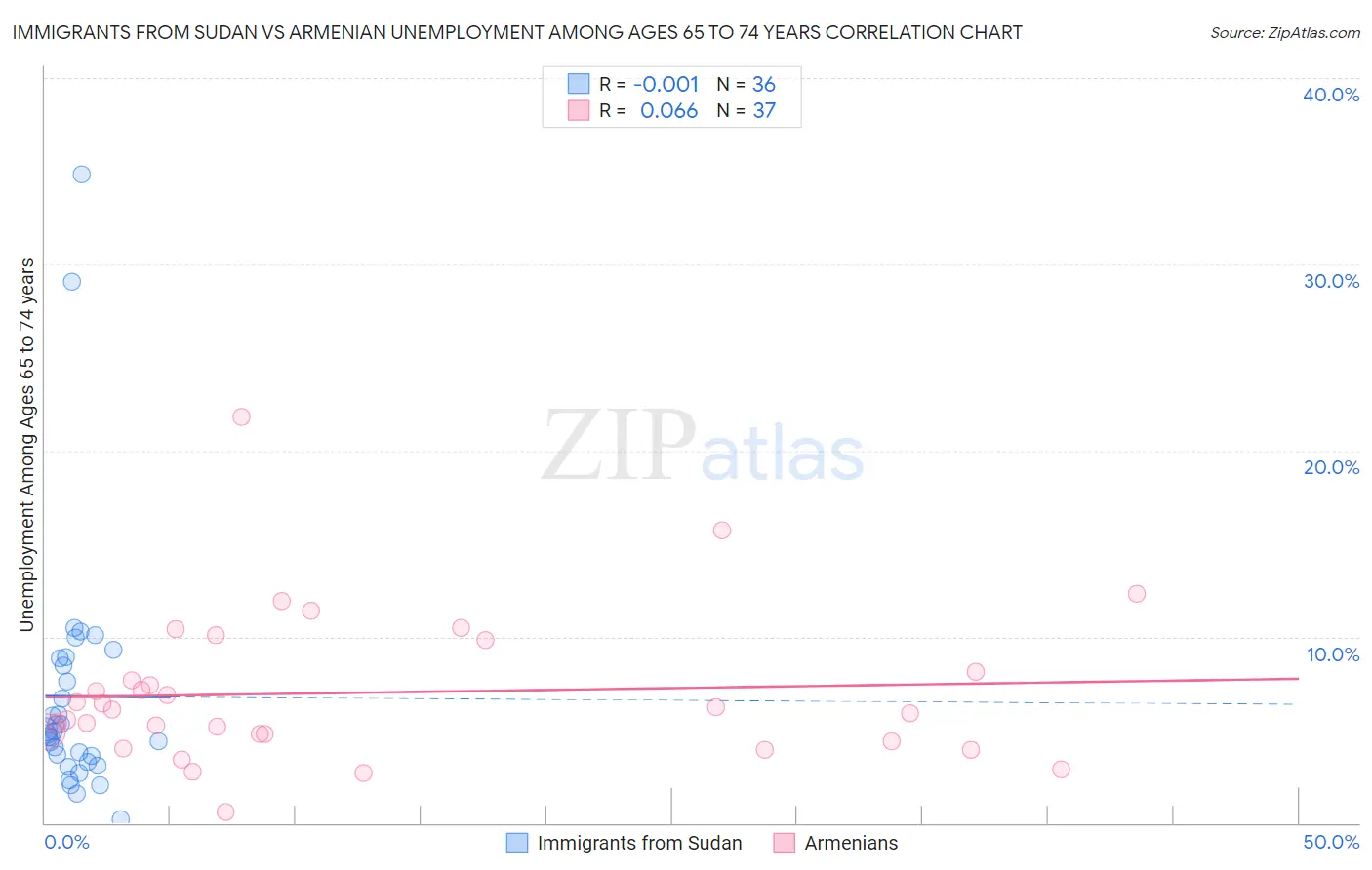 Immigrants from Sudan vs Armenian Unemployment Among Ages 65 to 74 years