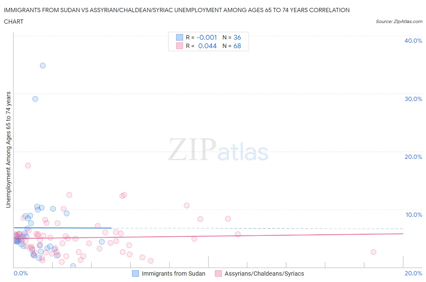 Immigrants from Sudan vs Assyrian/Chaldean/Syriac Unemployment Among Ages 65 to 74 years