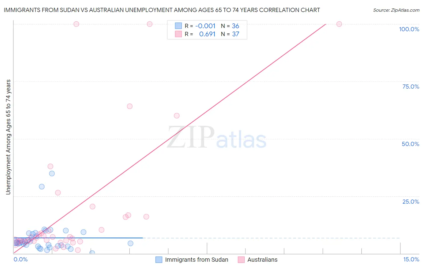 Immigrants from Sudan vs Australian Unemployment Among Ages 65 to 74 years