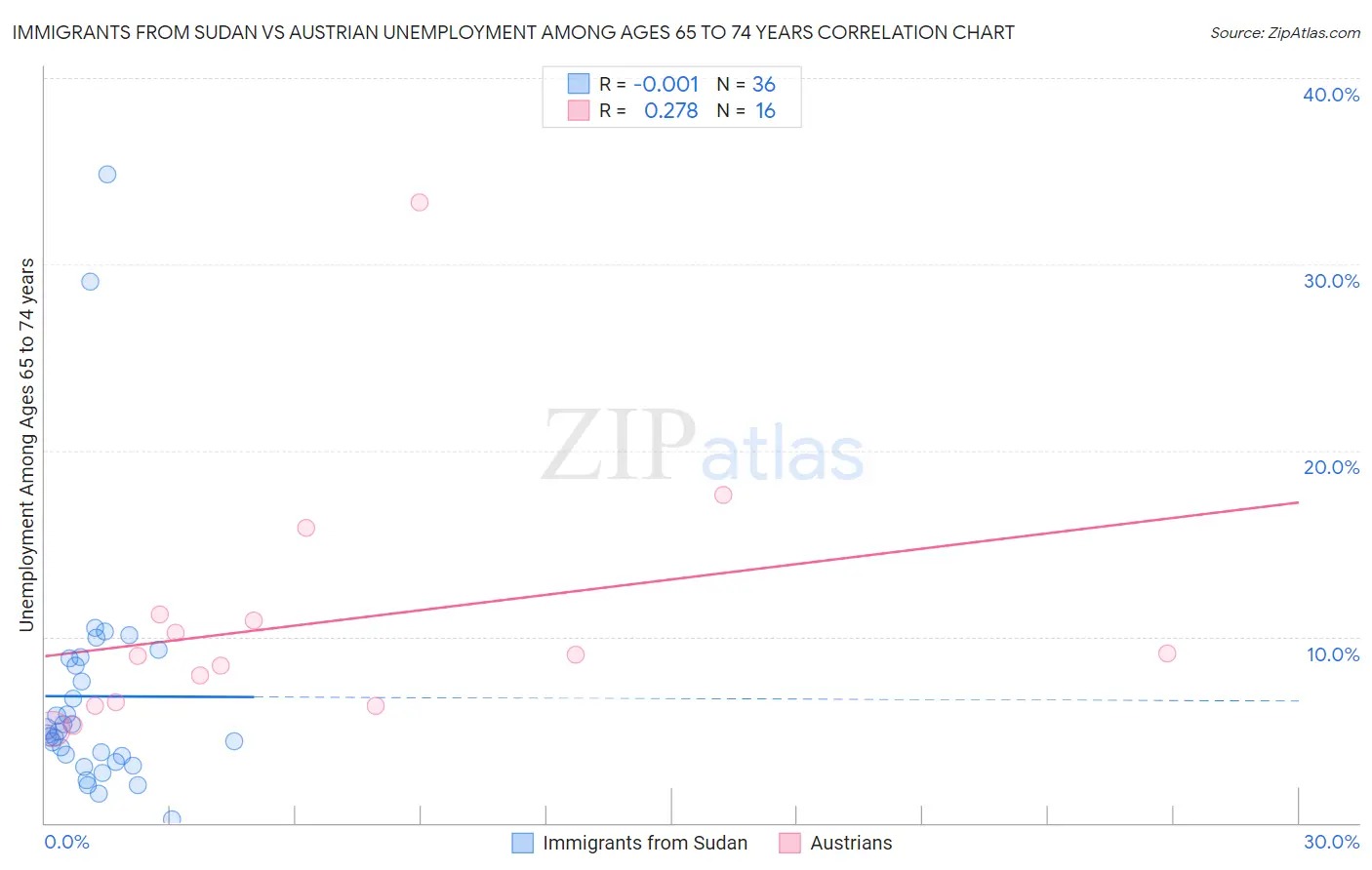 Immigrants from Sudan vs Austrian Unemployment Among Ages 65 to 74 years